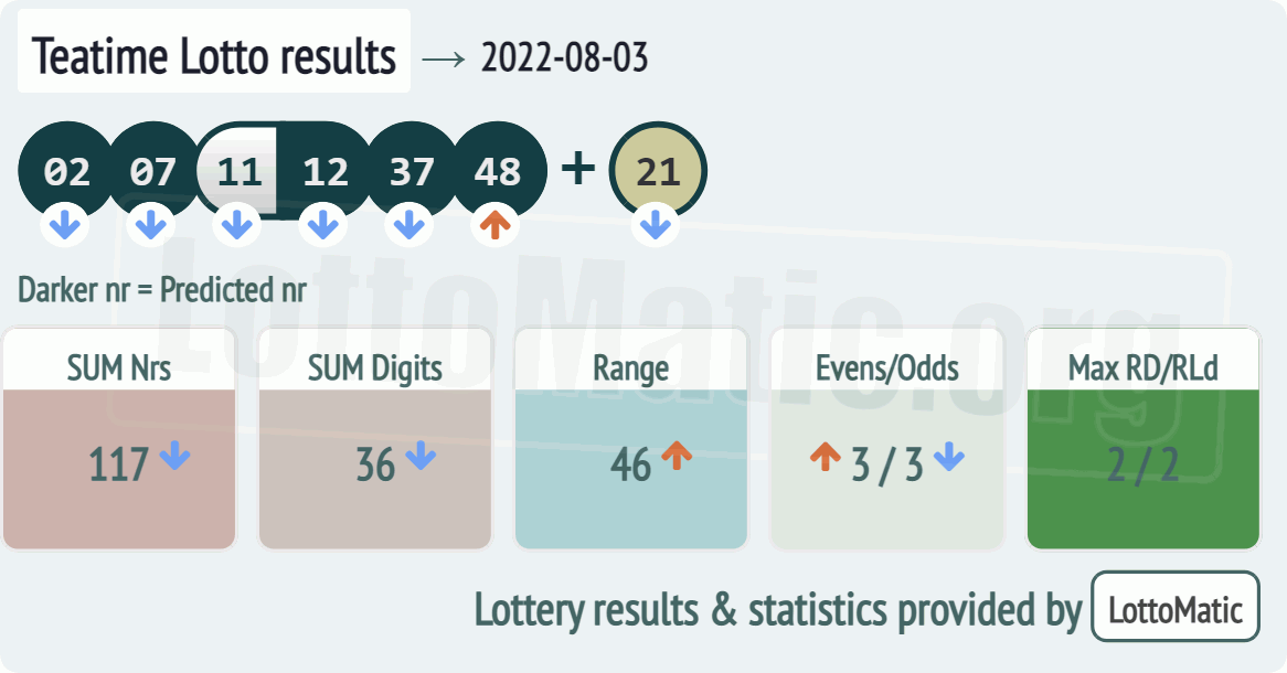 UK 49s Teatime results drawn on 2022-08-03