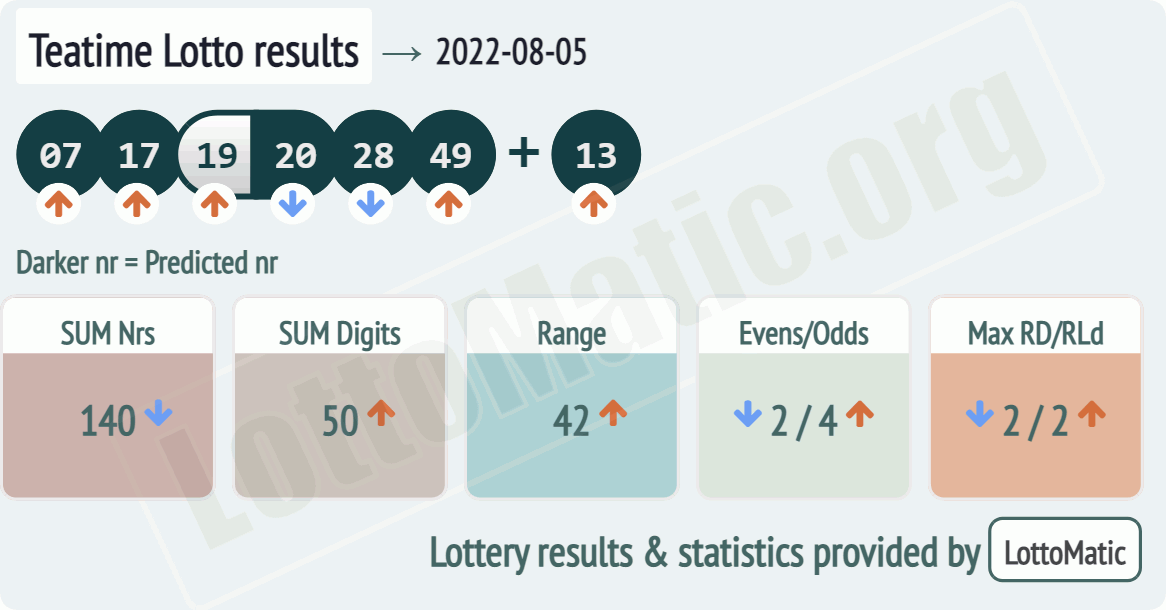 UK 49s Teatime results drawn on 2022-08-05