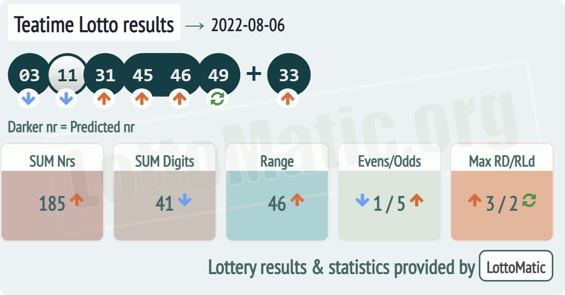 UK 49s Teatime results drawn on 2022-08-06