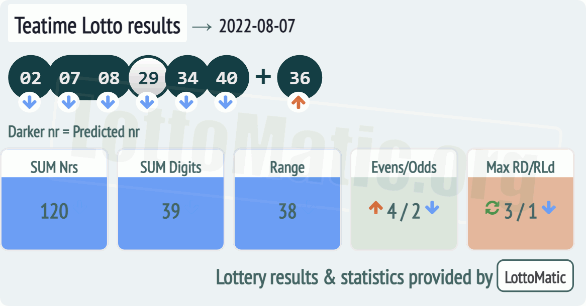 UK 49s Teatime results drawn on 2022-08-07