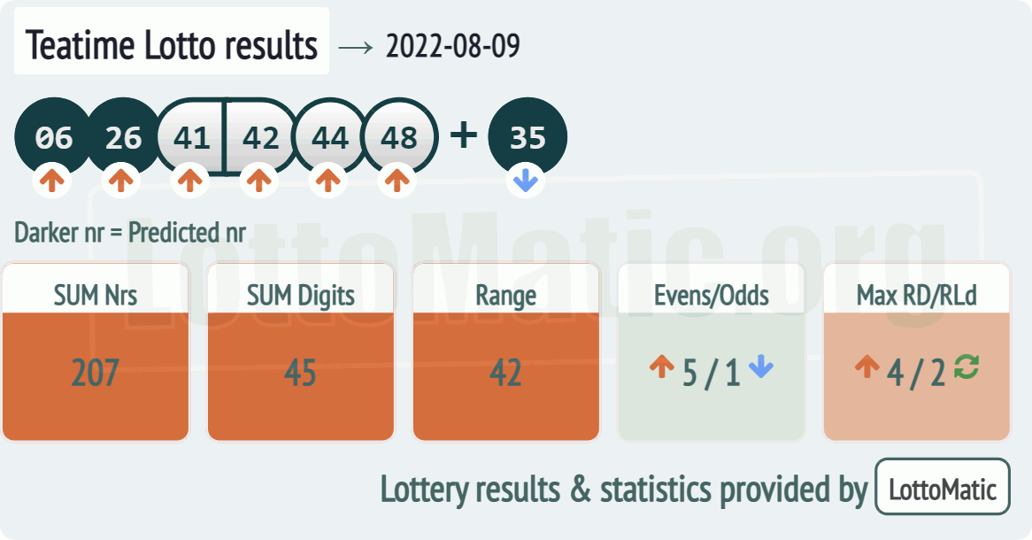 UK 49s Teatime results drawn on 2022-08-09