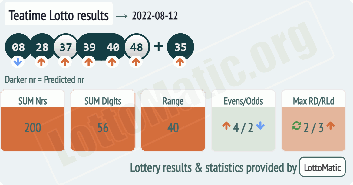 UK 49s Teatime results drawn on 2022-08-12