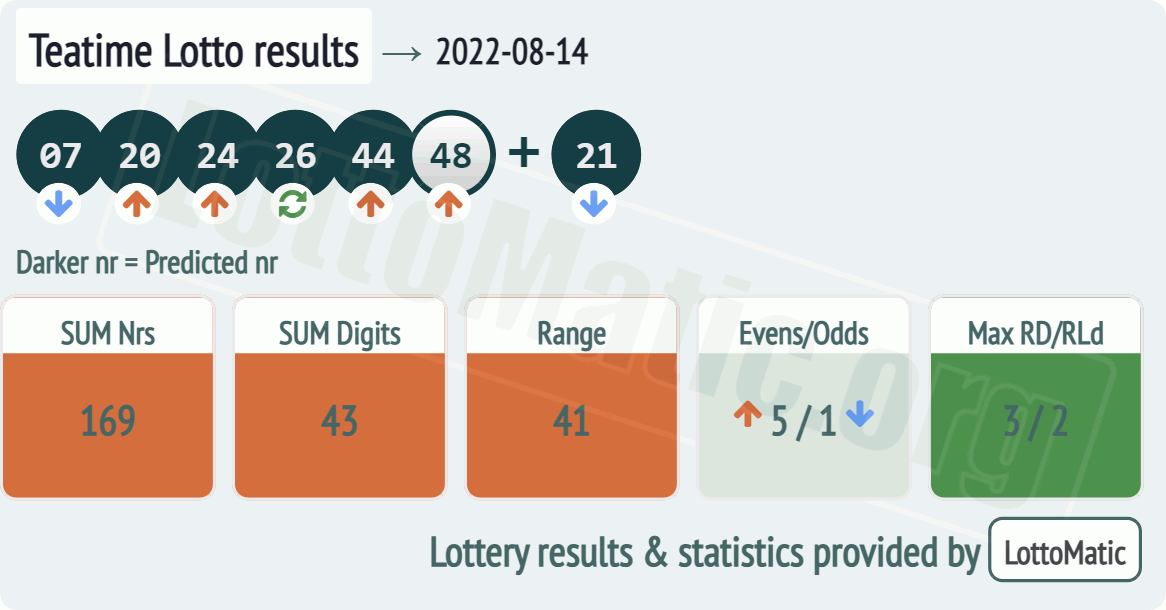 UK 49s Teatime results drawn on 2022-08-14