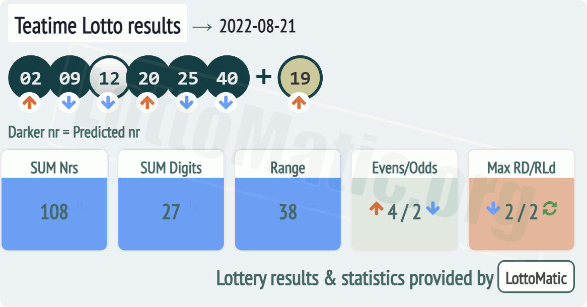 UK 49s Teatime results drawn on 2022-08-21