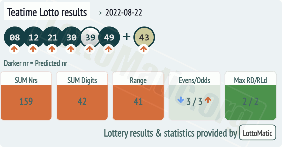 UK 49s Teatime results drawn on 2022-08-22