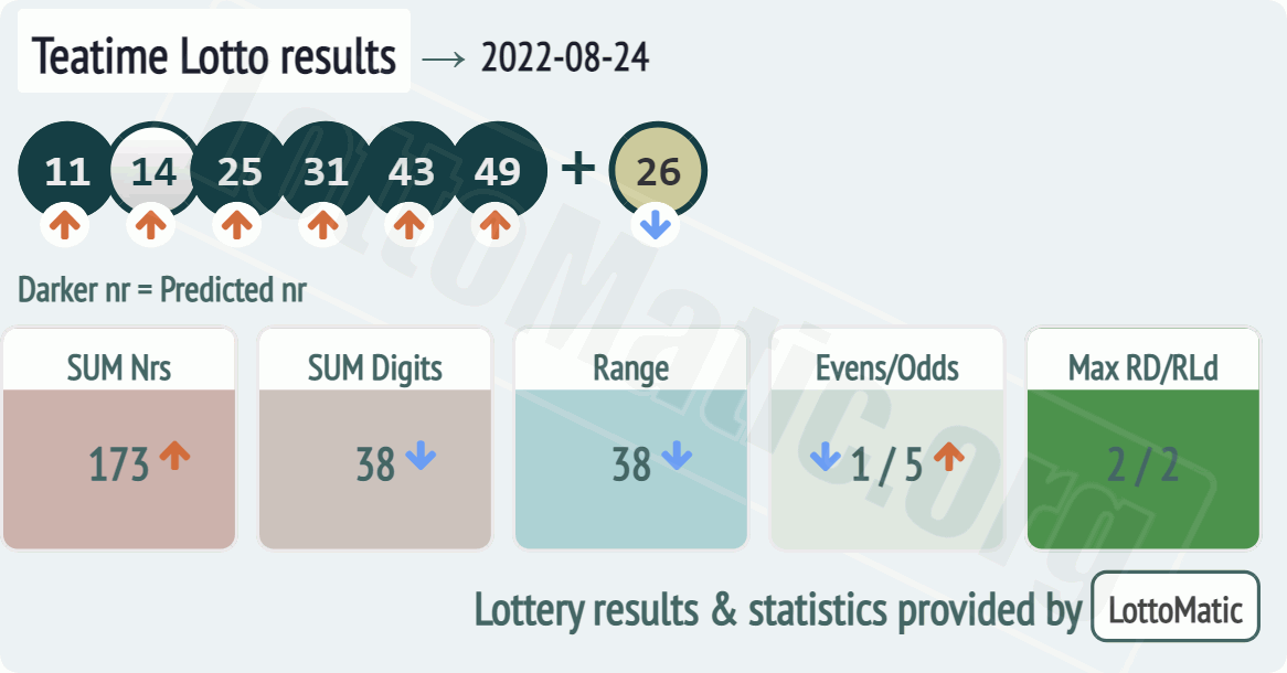 UK 49s Teatime results drawn on 2022-08-24