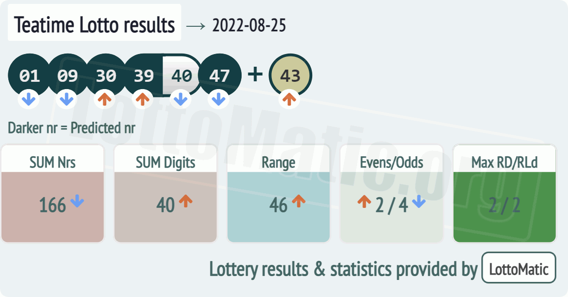 UK 49s Teatime results drawn on 2022-08-25