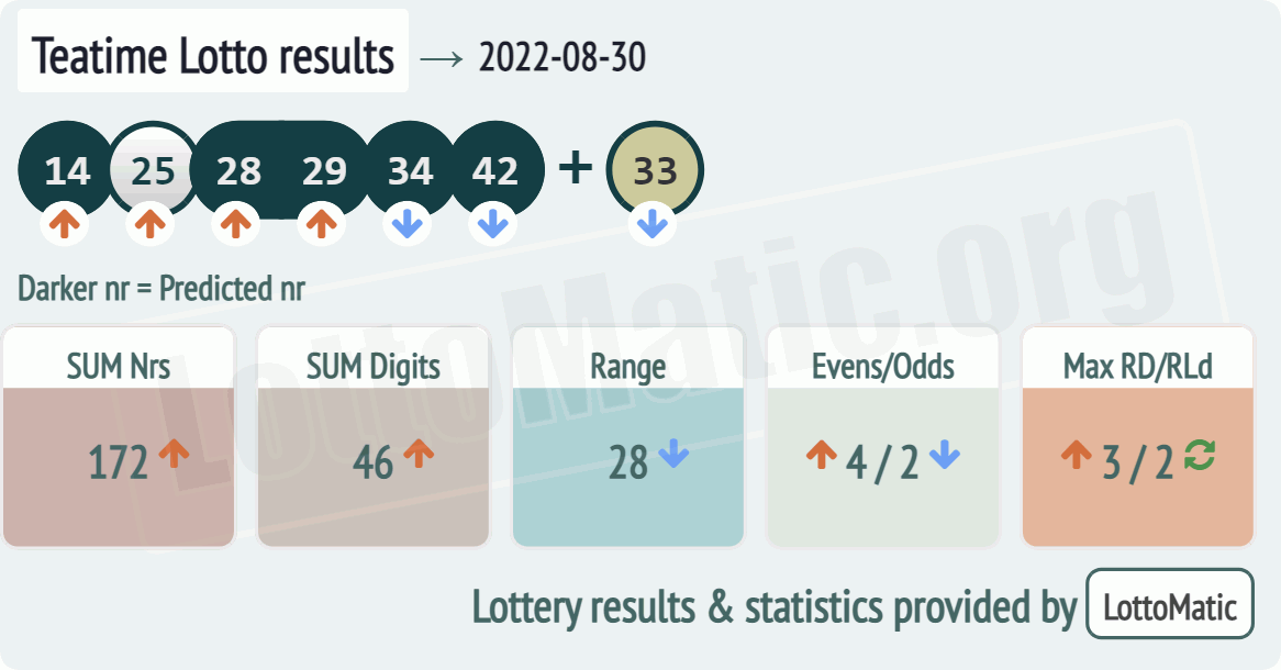 UK 49s Teatime results drawn on 2022-08-30