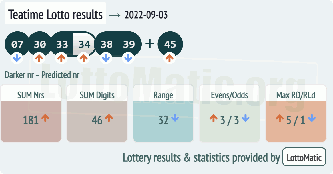 UK 49s Teatime results drawn on 2022-09-03