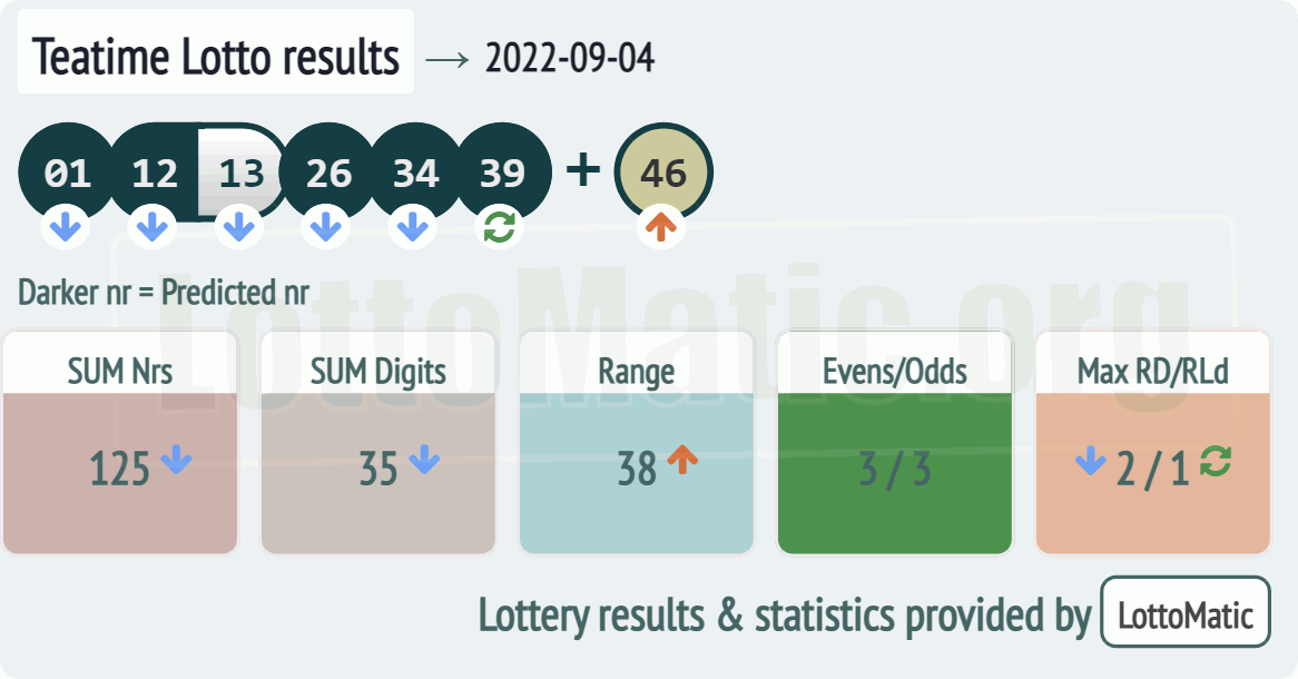 UK 49s Teatime results drawn on 2022-09-04