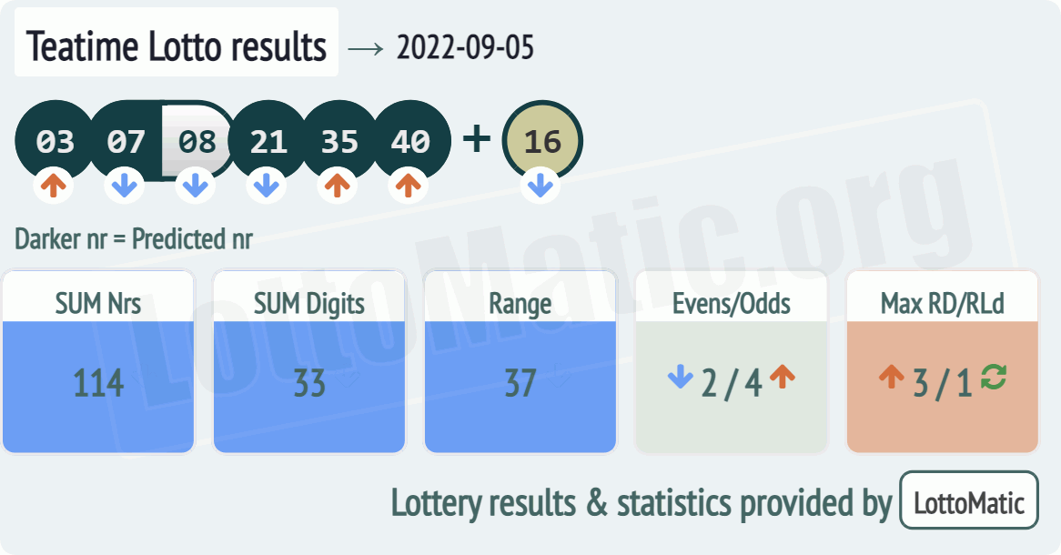 UK 49s Teatime results drawn on 2022-09-05