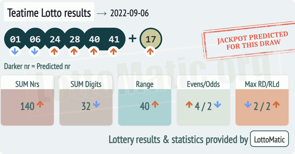 UK 49s Teatime results drawn on 2022-09-06