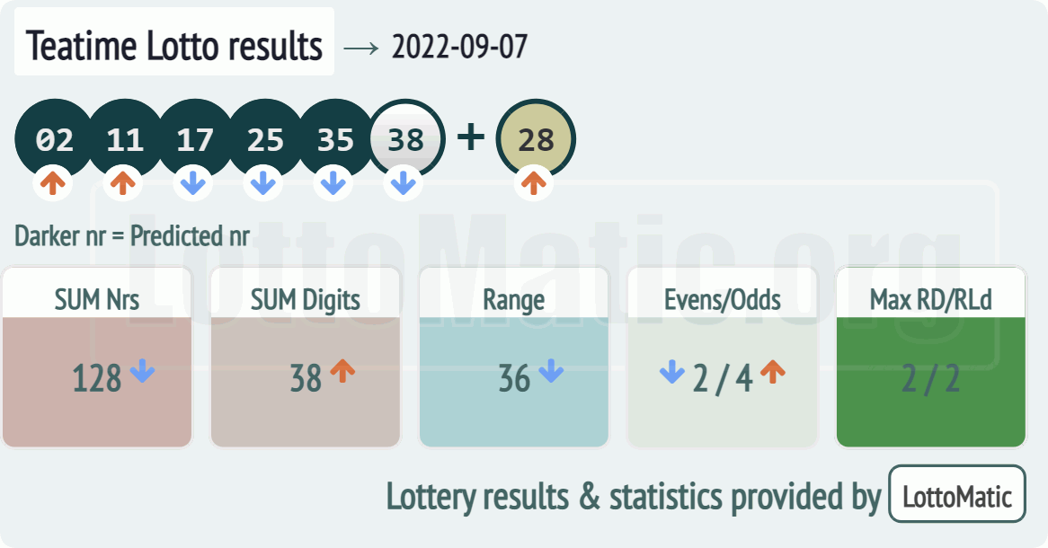 UK 49s Teatime results drawn on 2022-09-07