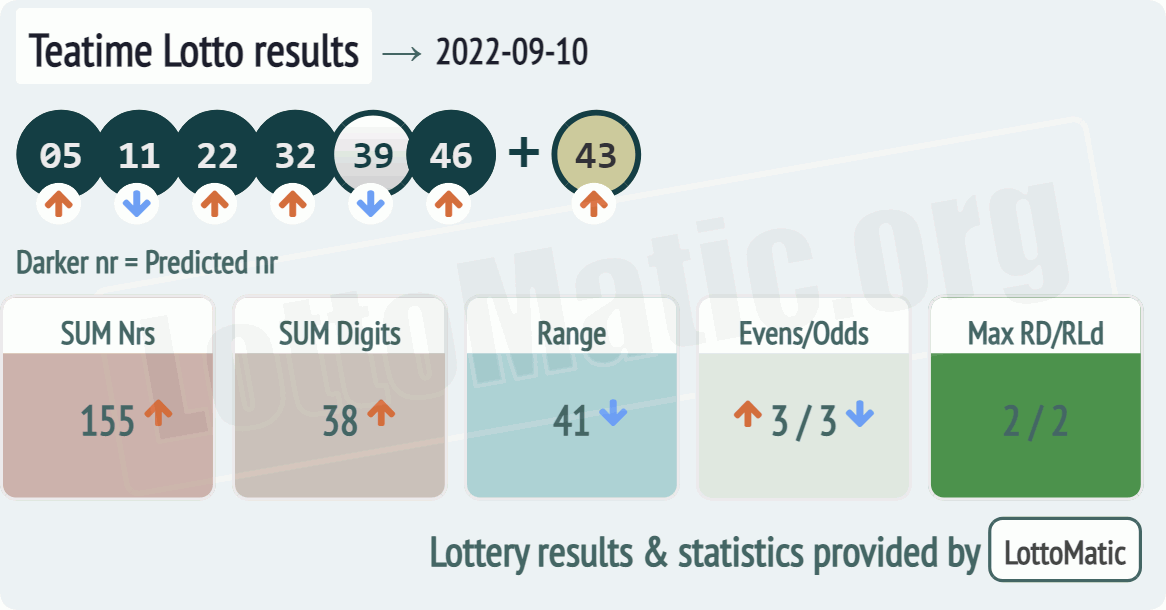 UK 49s Teatime results drawn on 2022-09-10