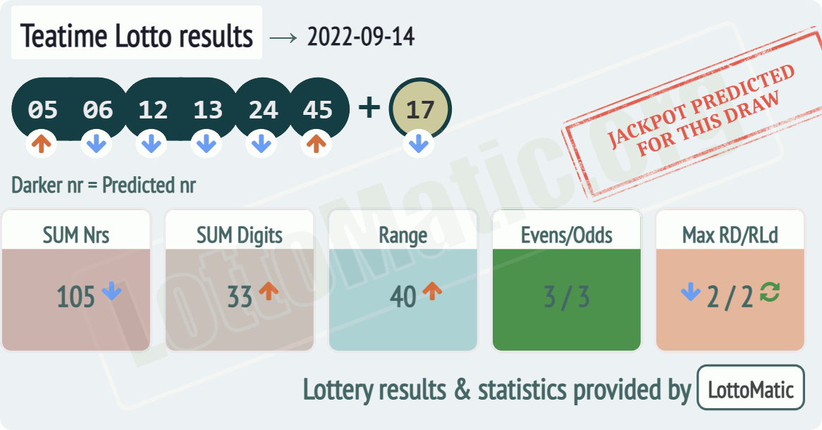 UK 49s Teatime results drawn on 2022-09-14