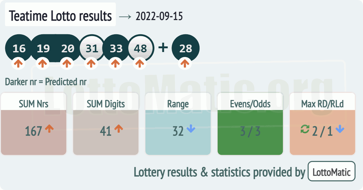 UK 49s Teatime results drawn on 2022-09-15