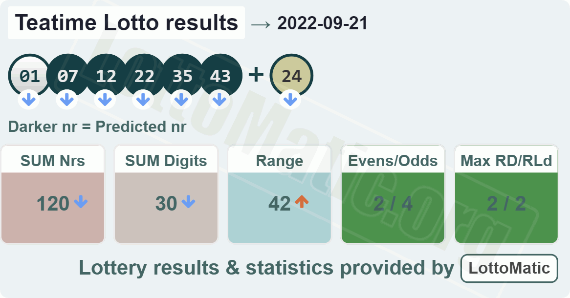 UK 49s Teatime results drawn on 2022-09-21