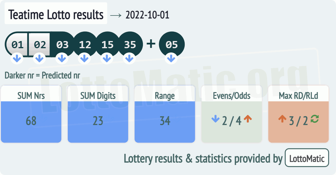 UK 49s Teatime results drawn on 2022-10-01