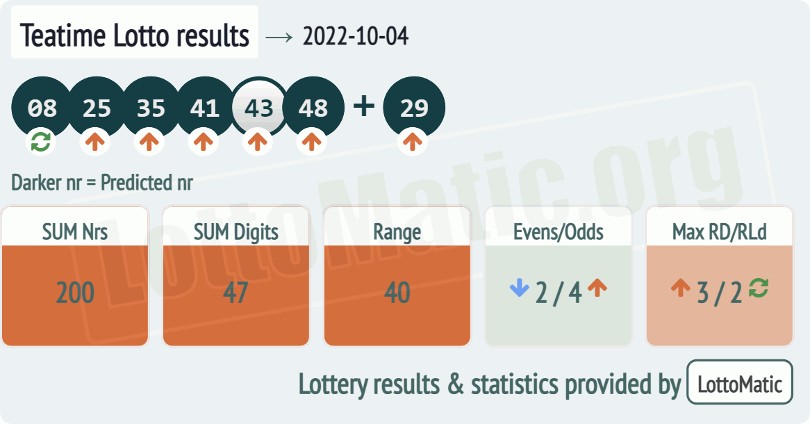 UK 49s Teatime results drawn on 2022-10-04