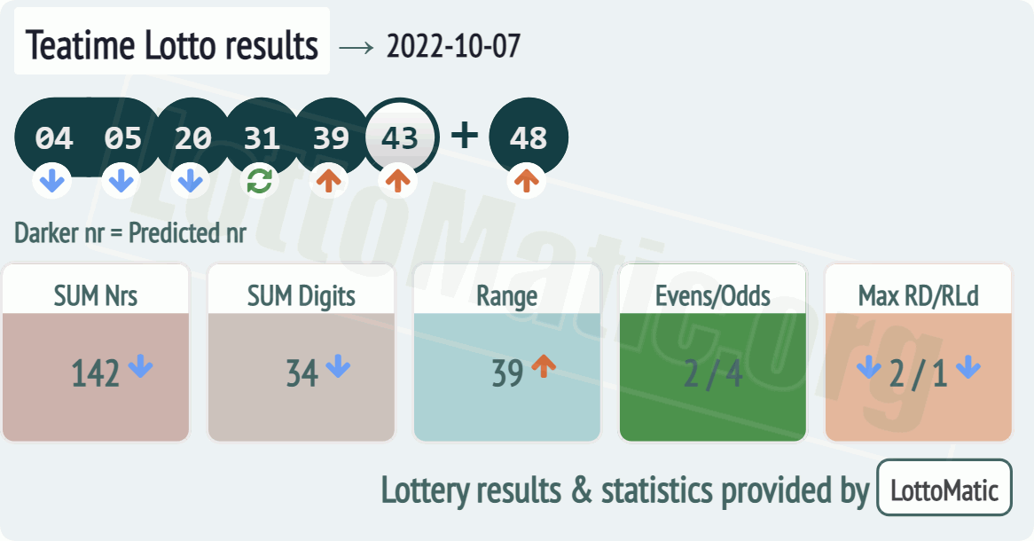 UK 49s Teatime results drawn on 2022-10-07