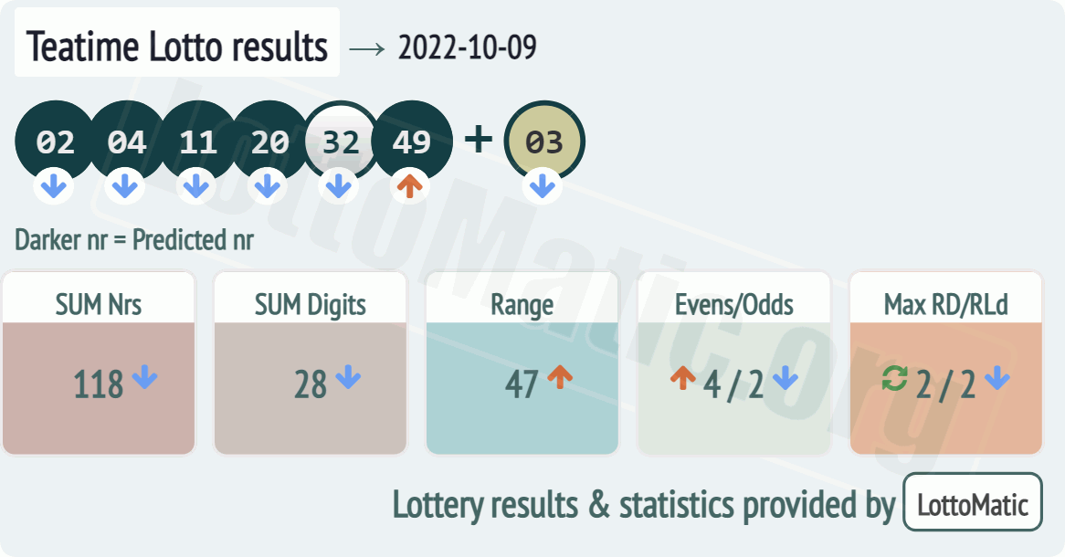 UK 49s Teatime results drawn on 2022-10-09