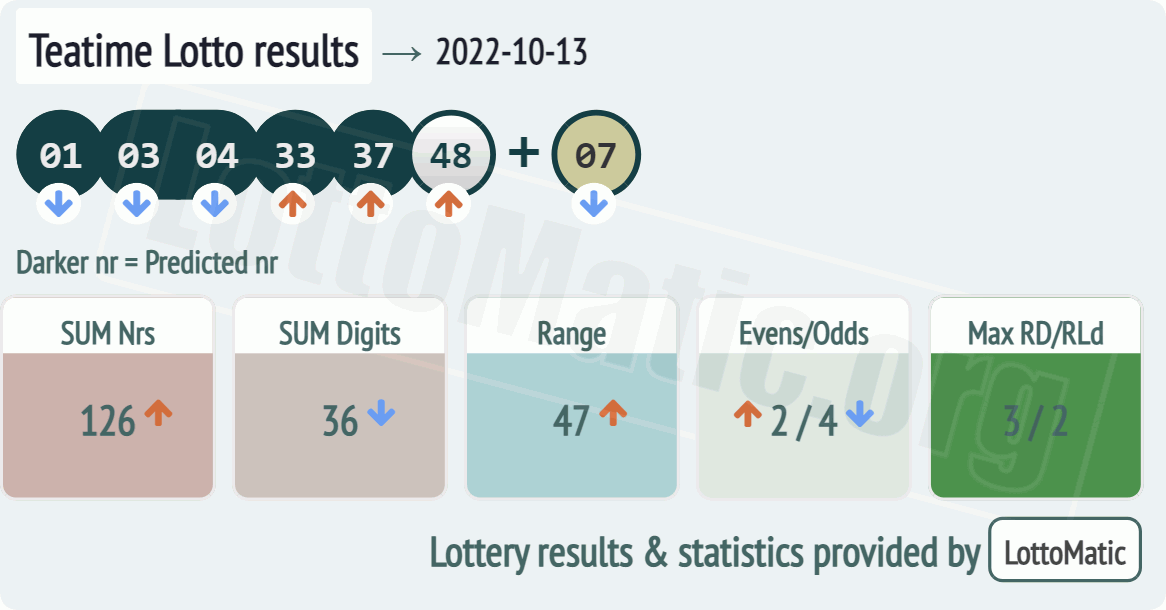 UK 49s Teatime results drawn on 2022-10-13