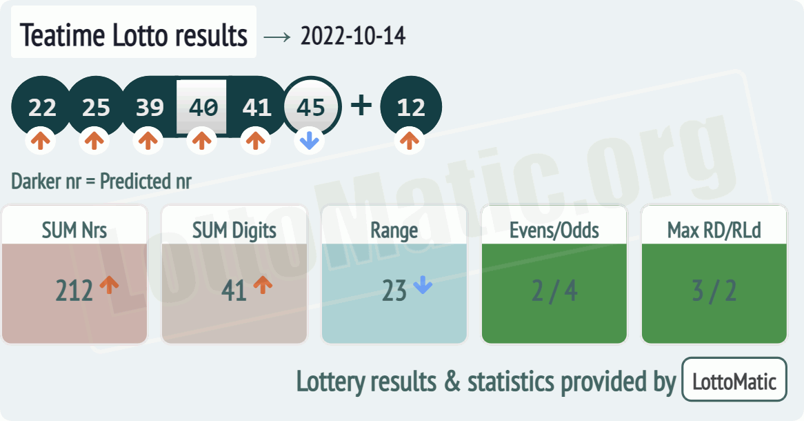 UK 49s Teatime results drawn on 2022-10-14