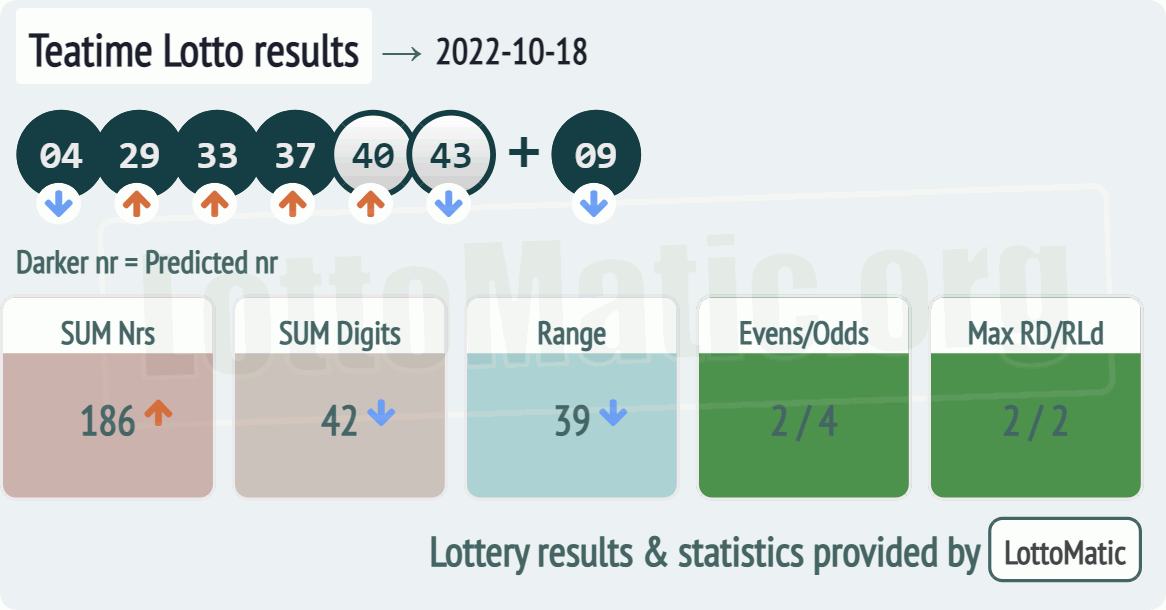 UK 49s Teatime results drawn on 2022-10-18