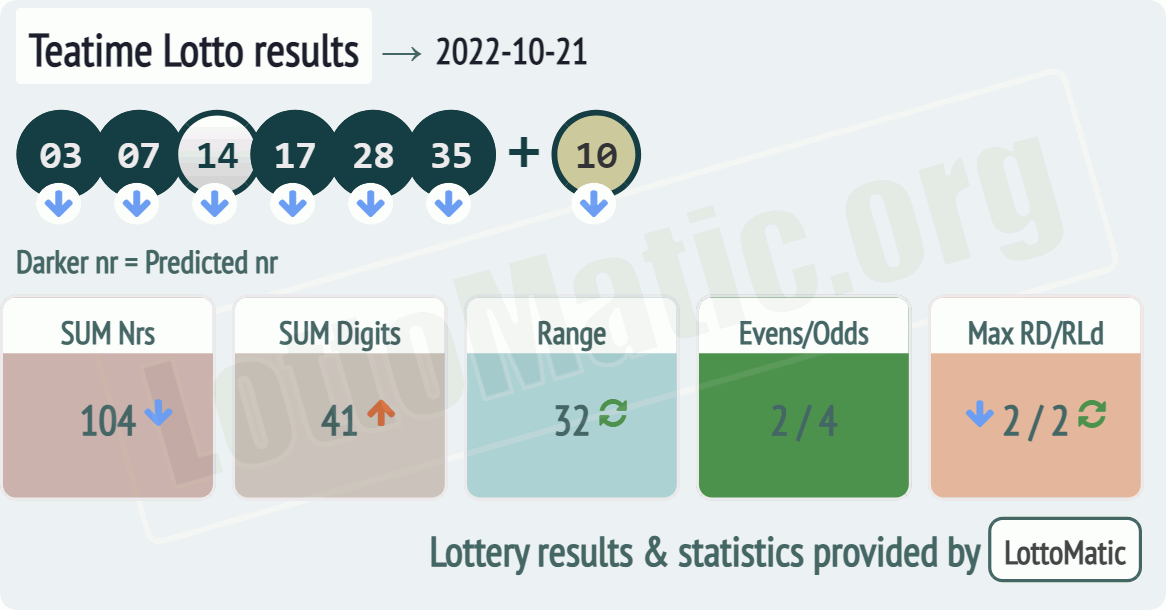 UK 49s Teatime results drawn on 2022-10-21