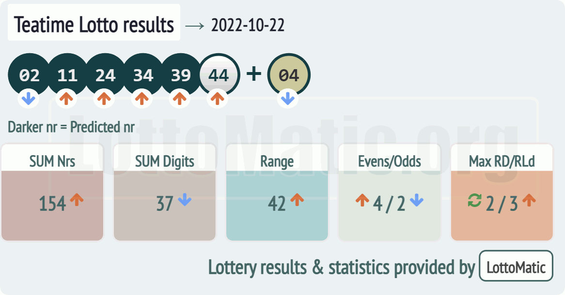 UK 49s Teatime results drawn on 2022-10-22