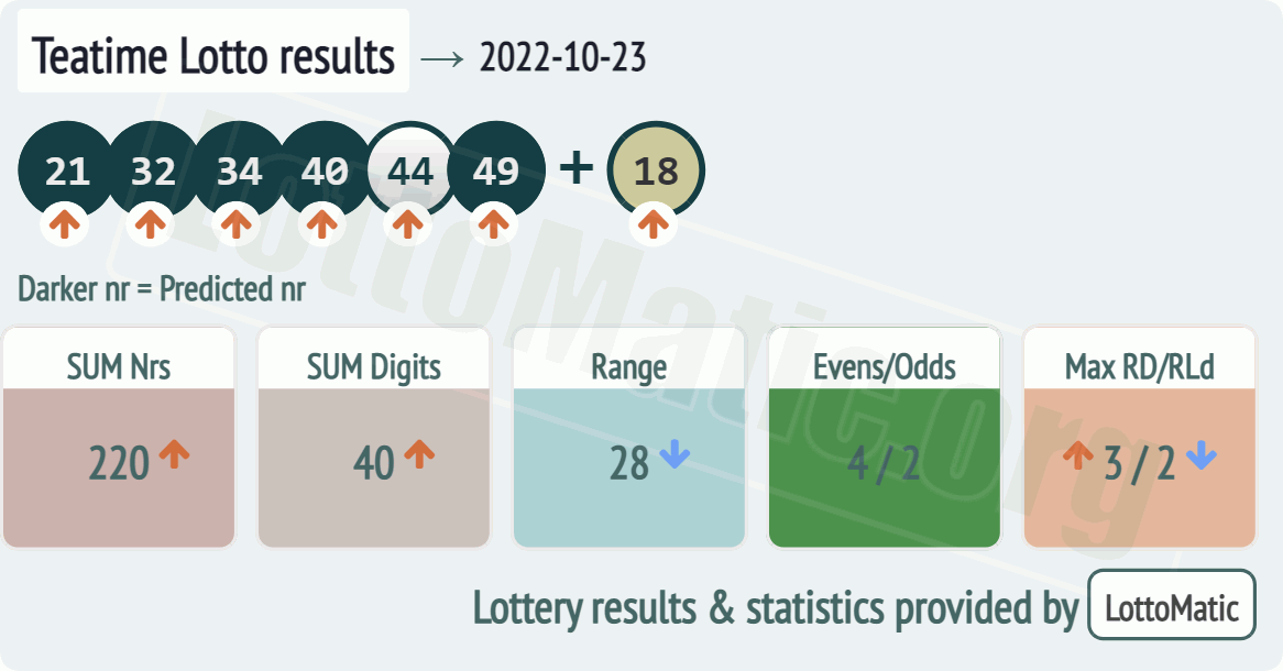 UK 49s Teatime results drawn on 2022-10-23