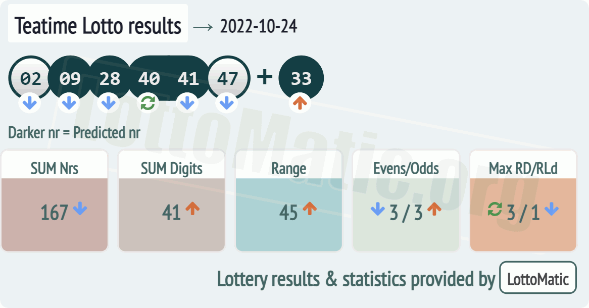 UK 49s Teatime results drawn on 2022-10-24