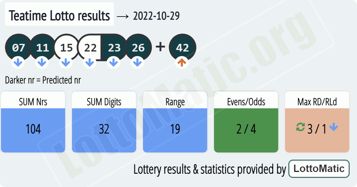 UK 49s Teatime results drawn on 2022-10-29