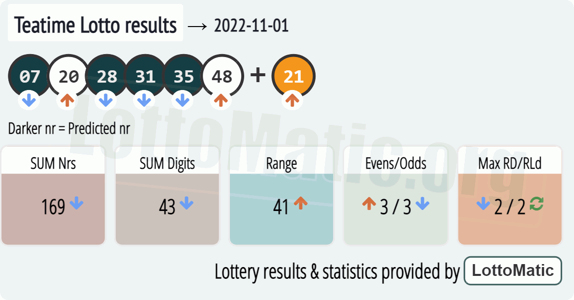 UK 49s Teatime results drawn on 2022-11-01