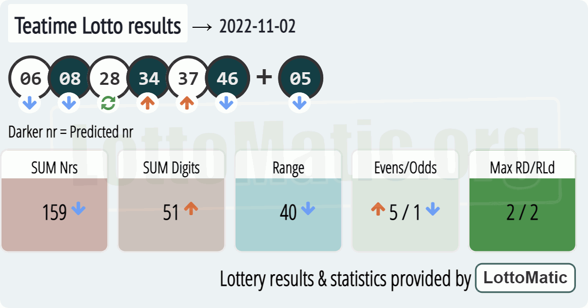 UK 49s Teatime results drawn on 2022-11-02