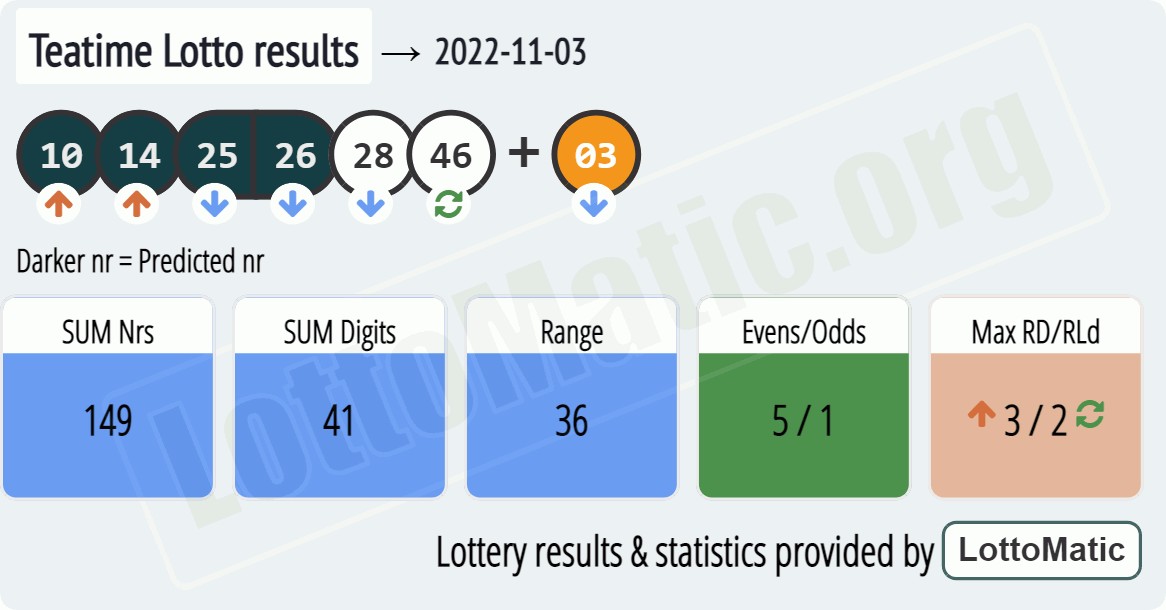 UK 49s Teatime results drawn on 2022-11-03