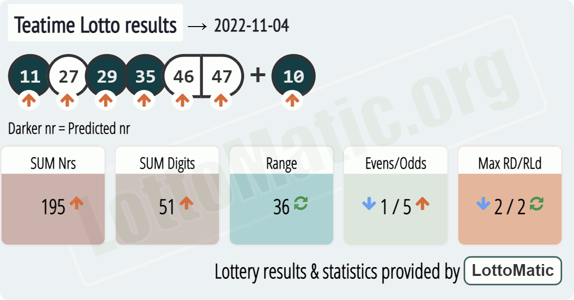 UK 49s Teatime results drawn on 2022-11-04