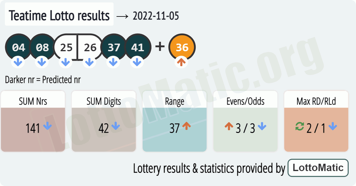 UK 49s Teatime results drawn on 2022-11-05