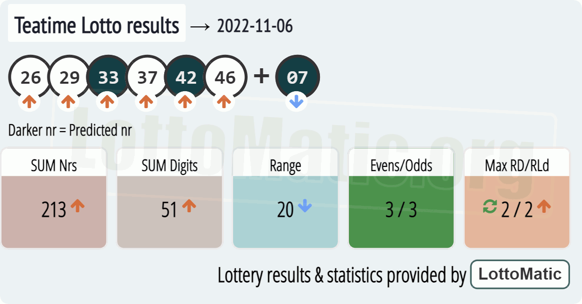 UK 49s Teatime results drawn on 2022-11-06