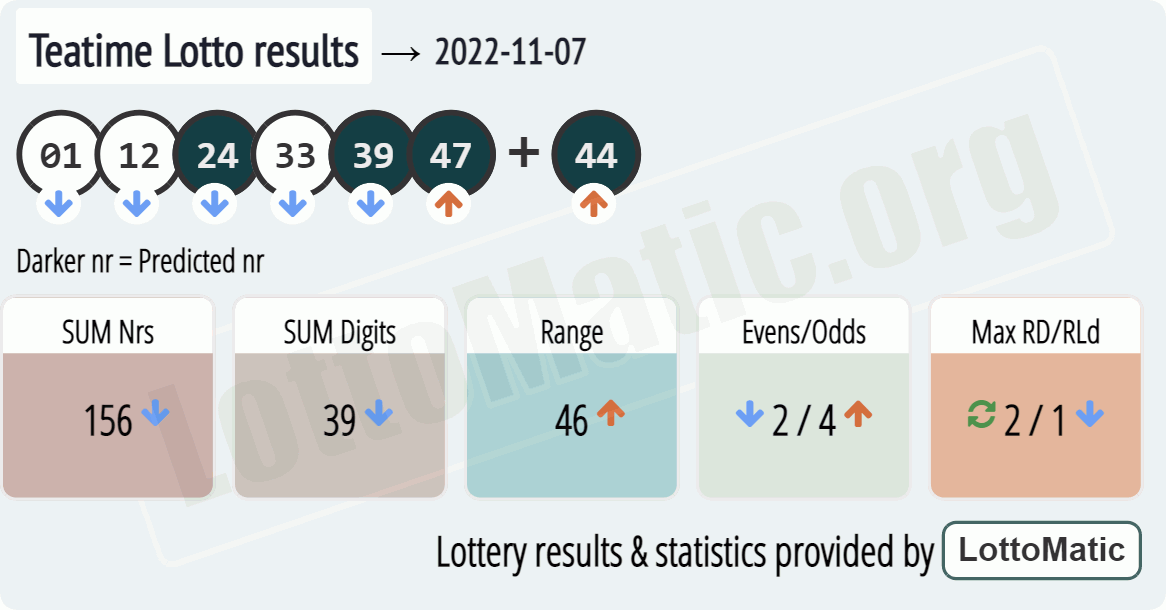 UK 49s Teatime results drawn on 2022-11-07