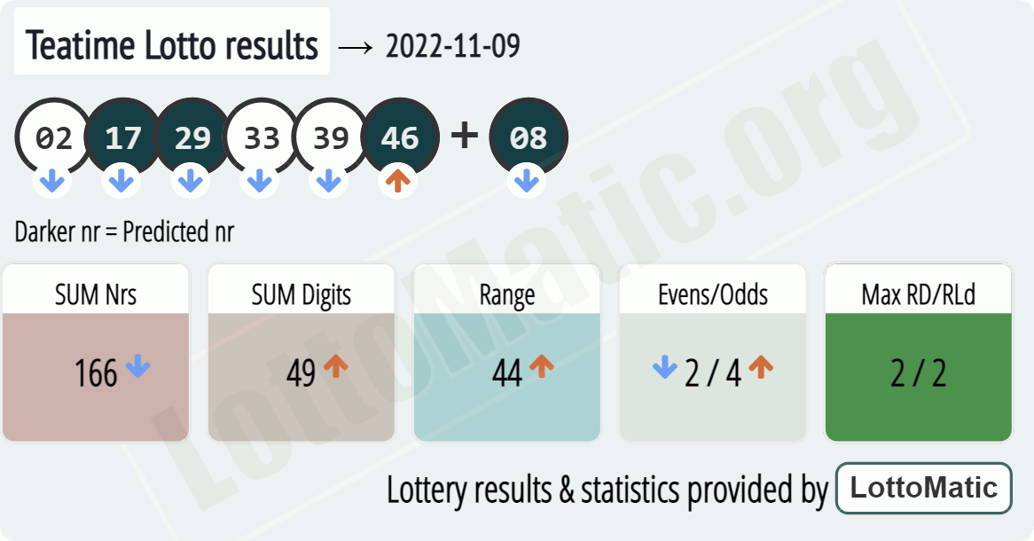 UK 49s Teatime results drawn on 2022-11-09