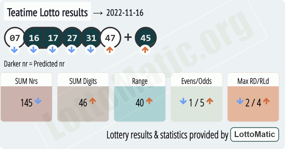 UK 49s Teatime results drawn on 2022-11-16