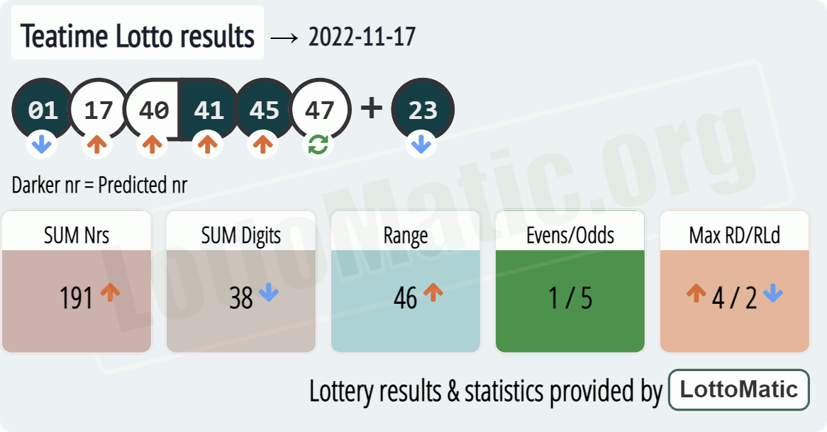 UK 49s Teatime results drawn on 2022-11-17