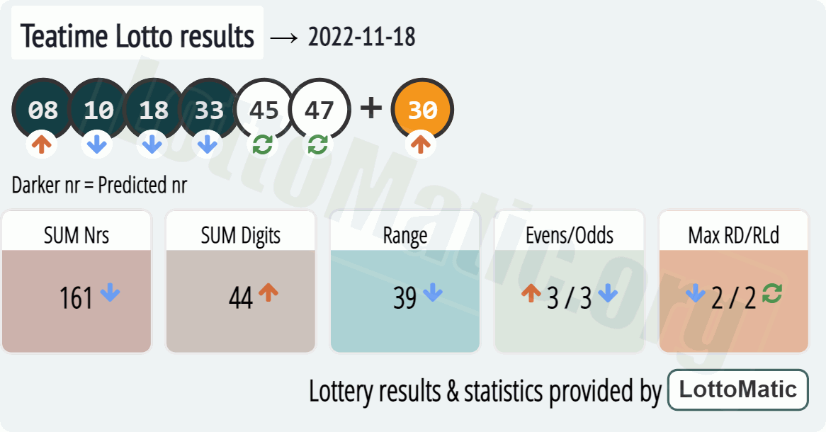 UK 49s Teatime results drawn on 2022-11-18