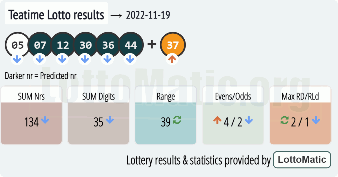 UK 49s Teatime results drawn on 2022-11-19