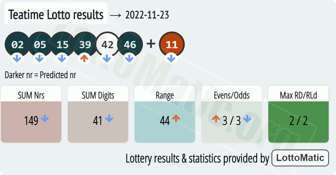 UK 49s Teatime results drawn on 2022-11-23