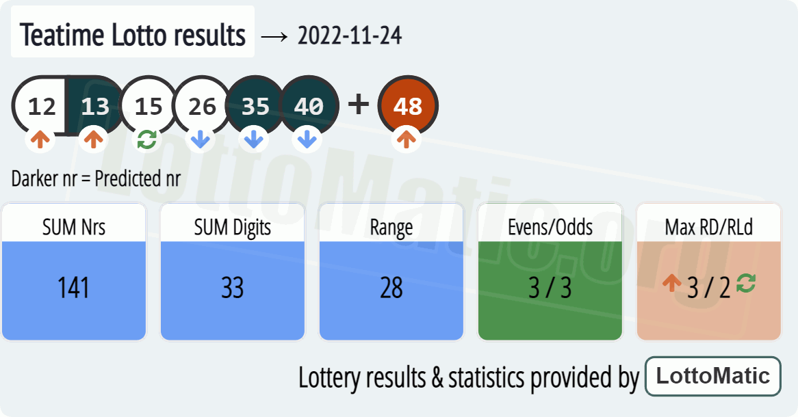 UK 49s Teatime results drawn on 2022-11-24