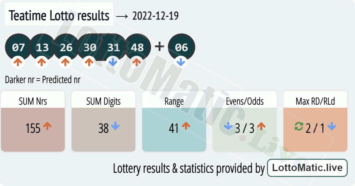 UK 49s Teatime results drawn on 2022-12-19