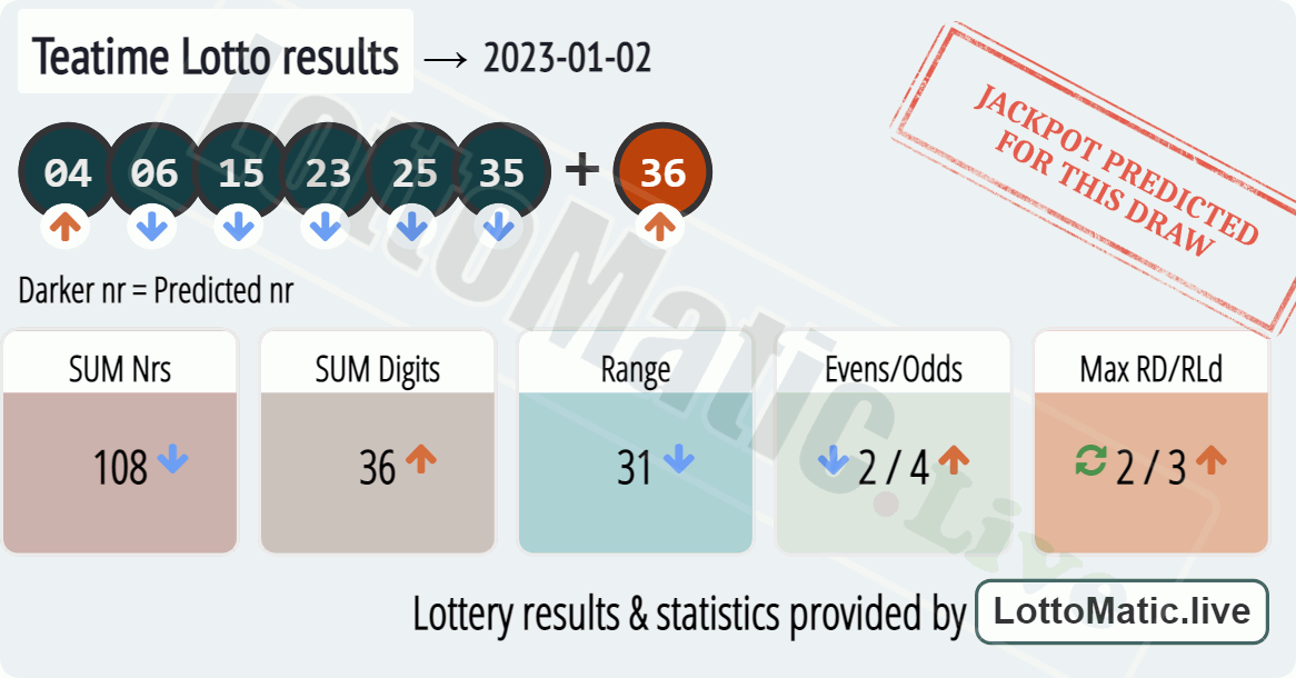 UK 49s Teatime results drawn on 2023-01-02