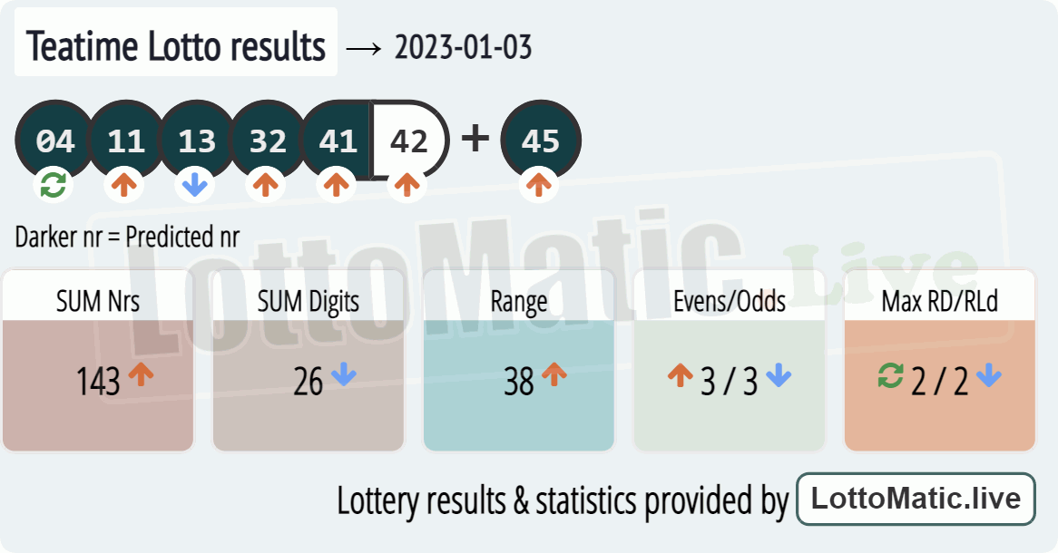 UK 49s Teatime results drawn on 2023-01-03